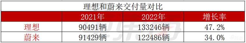 蔚来亏损145亿，理想亏损20亿！新造车赚钱路漫漫