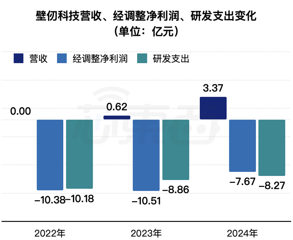 剛剛，壁仞科技敲鐘上市！GPU在手訂單超12億，拿下多個(gè)國產(chǎn)第一