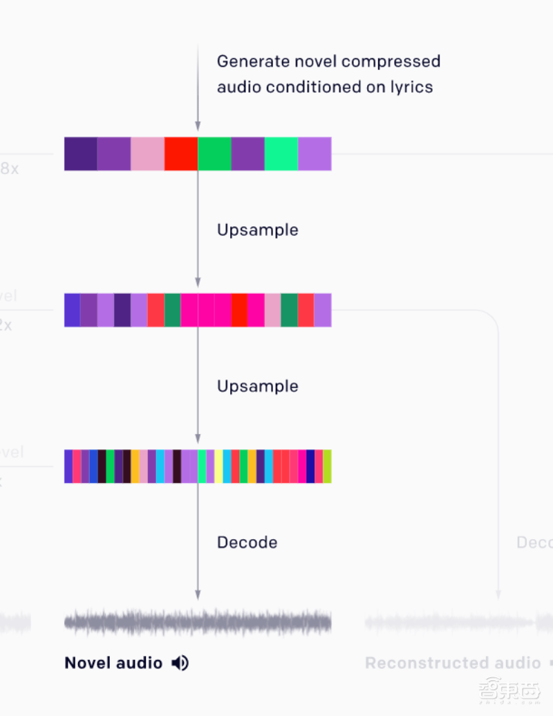 OpenAI打造AI“百变歌姬”!训练120万首歌曲,化身猫王布兰妮