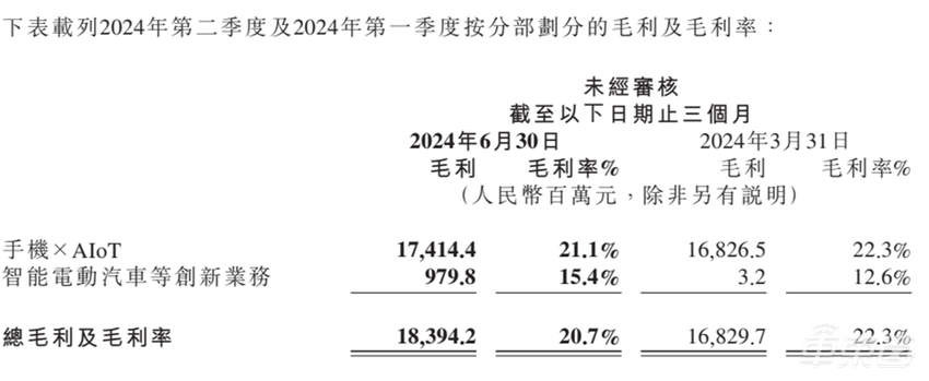 小米汽车“首份财报”：日入7000万，毛利率15.4%