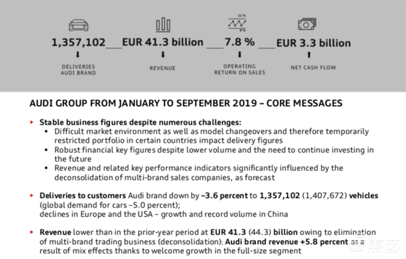 奥迪1-9月营业利润增长12.8% 至254亿元 e-tron累计交付1.6万台