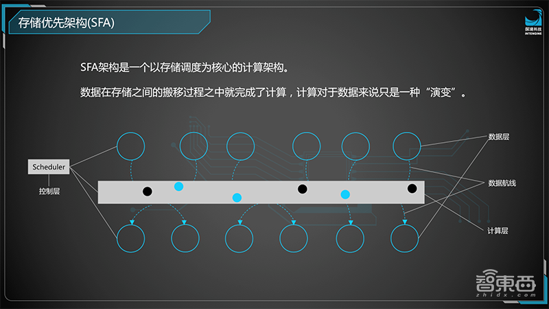 探境鲁勇：破局存储墙，打造首款通用AI芯片 | GTIC2019
