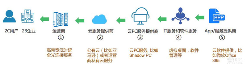 你家的千兆宽带有何用？新网络时代应用白皮书，十大维度解析【附下载】| 智东西内参