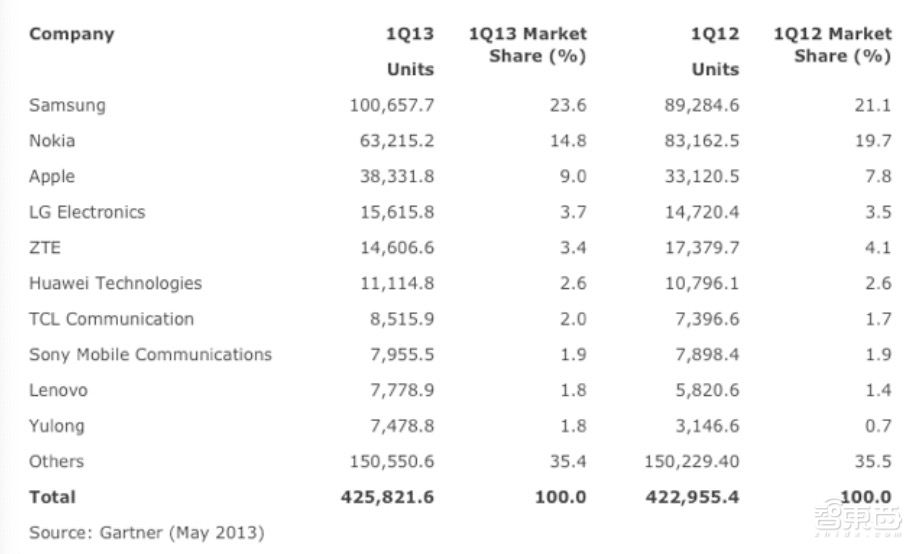 2018手机圈大清洗!中小玩家血流成河