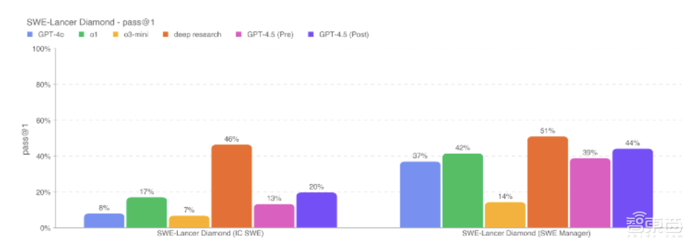 OpenAI最大最贵模型,来了!定价比DeepSeek贵1000倍