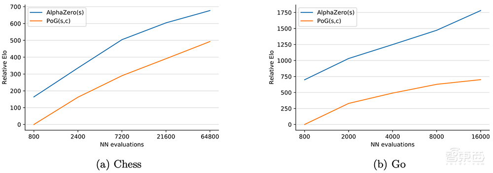 DeepMind打造AI游戏王!挑战各种最强棋牌AI,战斗力惊人
