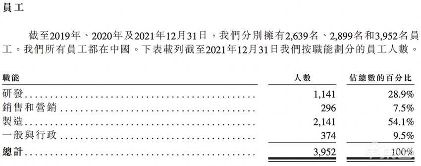 威马赴港IPO:总销量不敌蔚小理一年,至今还在赔钱卖车