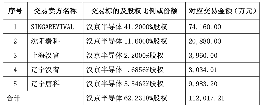 11.2亿!上海企业“吞下”东北半导体材料龙头
