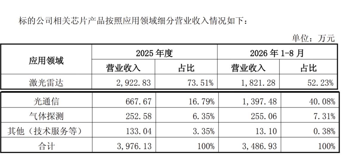 3.16亿!福建百货大亨跨界光芯片