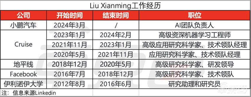 小鹏北美再挖大牛搞智驾！硅谷明星智驾创企前工程师入职主管AI团队