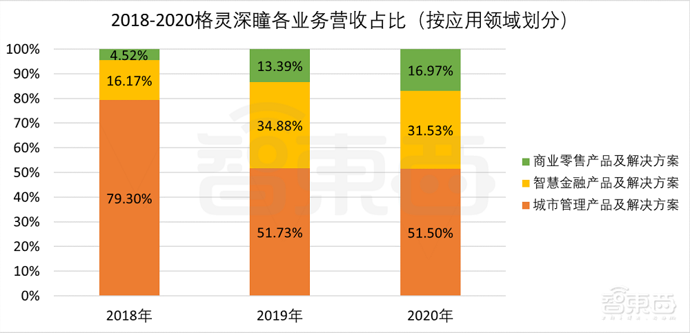 又一AI创企冲科创板!格灵深瞳IPO解读,拟募资10亿元