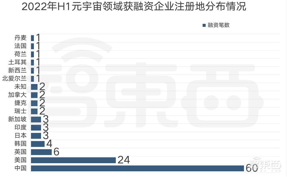 半年融资超270亿,谁说元宇宙不景气?
