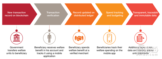 普华永道报告:区块链不只是比特币!将改变这8大领域【附下载】| 智东西内参