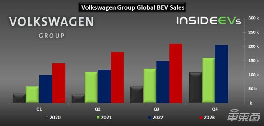 大众集团前三季度纯电销量创新高,同比增长45%,中国市场仅增长4%