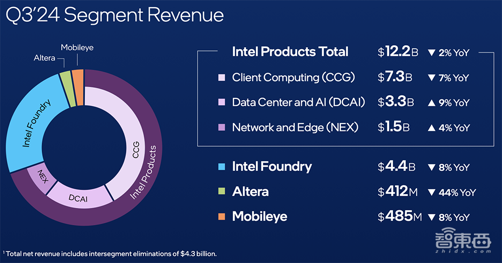 亏损1182亿,芯片大厂业绩逆转!股价上涨7%
