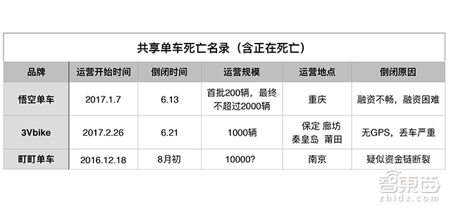 50天连倒三家!共享单车阵亡潮已至