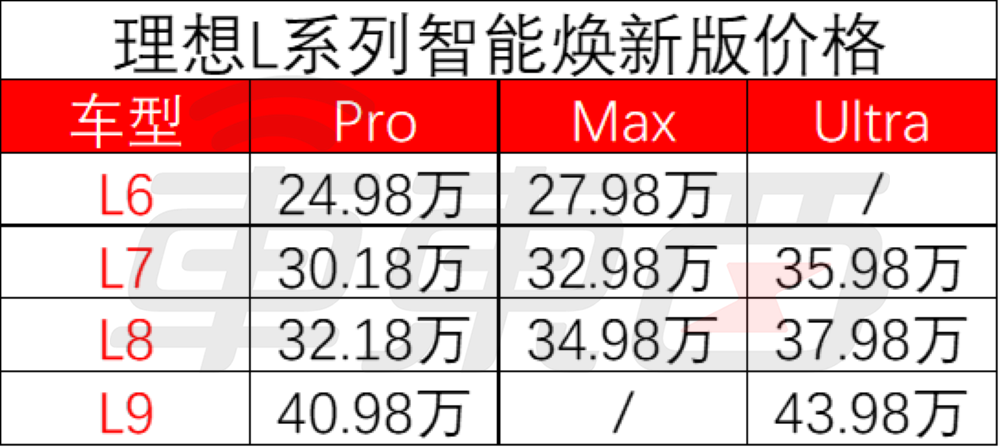 理想新车打折卖？3年免息超4万权益，激光雷达、Thor-U都配上了