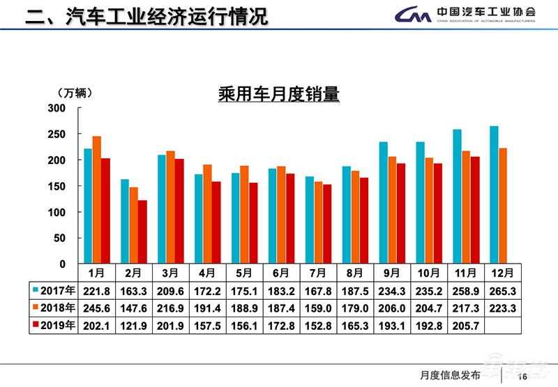 中汽协：11月汽车总销量245.7万台同比下滑3.6% 新能源车下滑43.7%