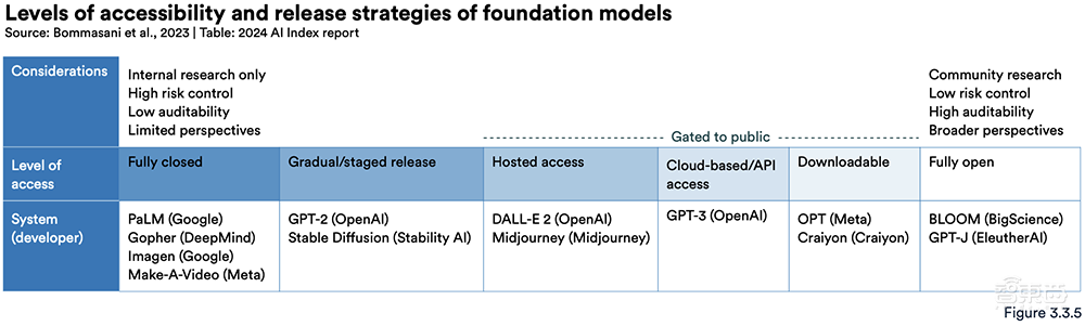 Gemini Ultra训练烧掉近2亿美元！斯坦福迄今最全AI报告发布，中国AI专利数遥遥领先