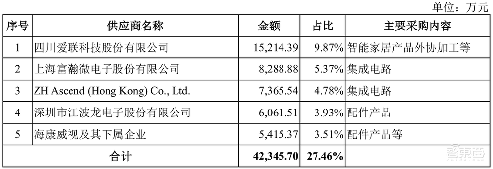 家用摄像头第一股!海康怀胎6年科创板产子,对标小米360