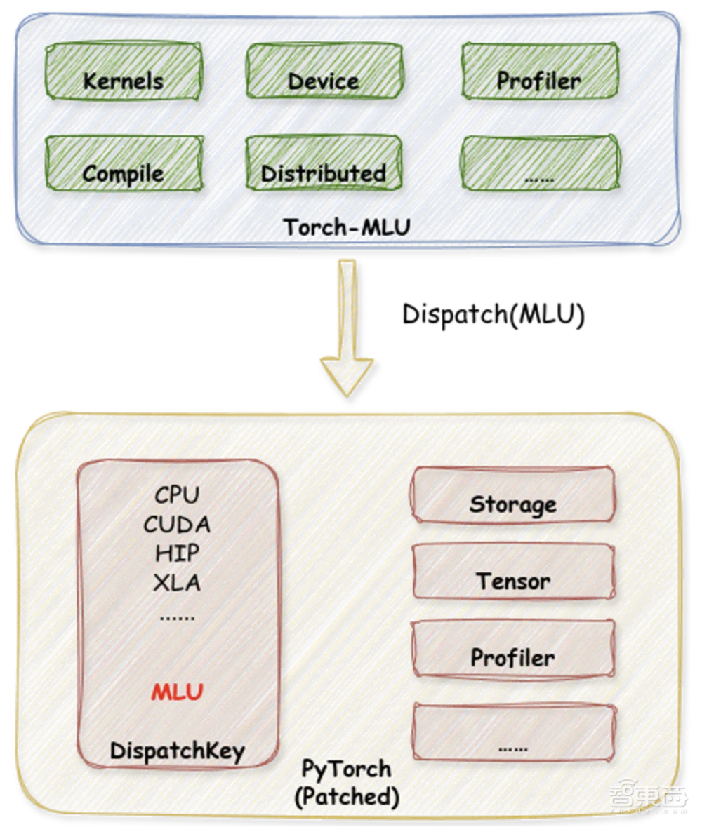 原生PyTorch支持,大模型一键迁移!寒武纪开源Torch-MLU