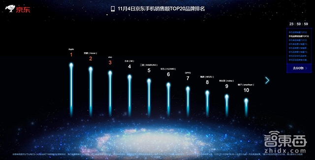 京东双11手机产品前8日战报:荣耀小米争第一