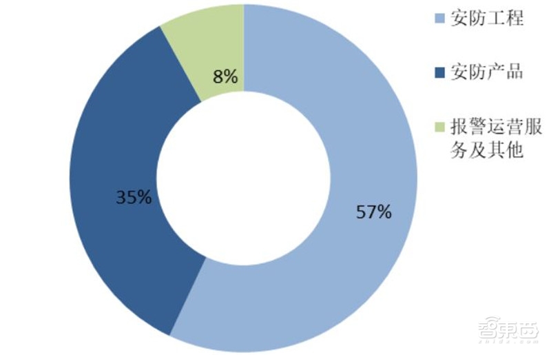 中国安防行业十年报告:产值增涨四倍!双巨头全球称雄【附下载】| 智东西内参