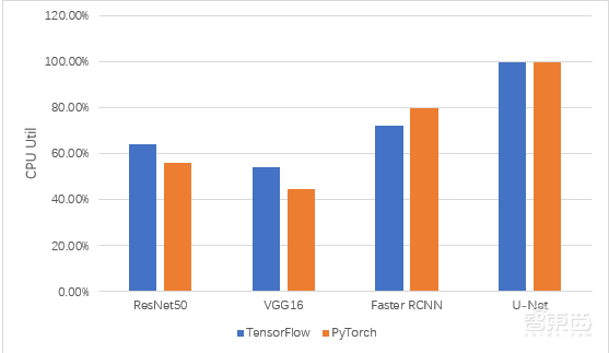 用两块RTX 8000做AI模型训练是什么体验？