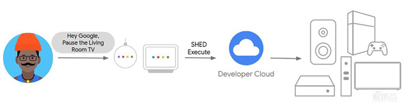 谷歌智能家居新配方来了!Android 11新增智能控件,协议联盟新进展曝光