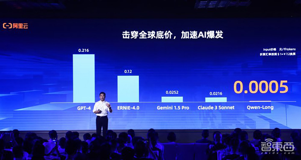 1块钱200万tokens!通义千问主力模型降价97%,仅为GPT-4价格的1/400