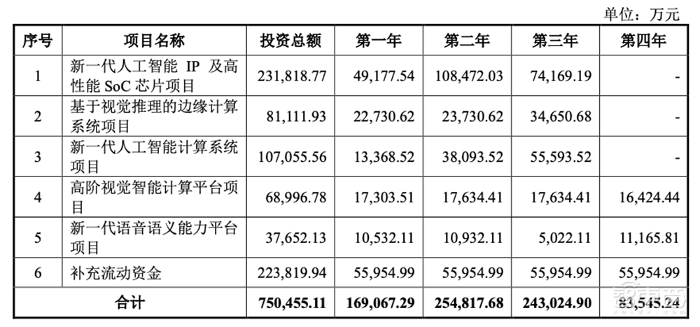 AI四小龙科创板第一股！马云高瓴系资本投资，依图IPO文件解读