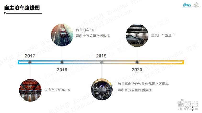 【PPT下载】如何打造可大规模量产的自主代客泊车系统?纵目科技智能交通事业部总经理王凡给出了答案!