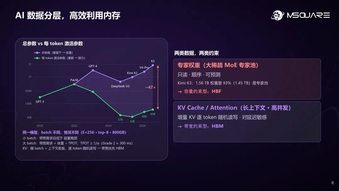 AI芯片定制化浪潮下内存架构创新与接口底座的机会 | 奎芯科技联合创始人王晓阳@GACS 2026