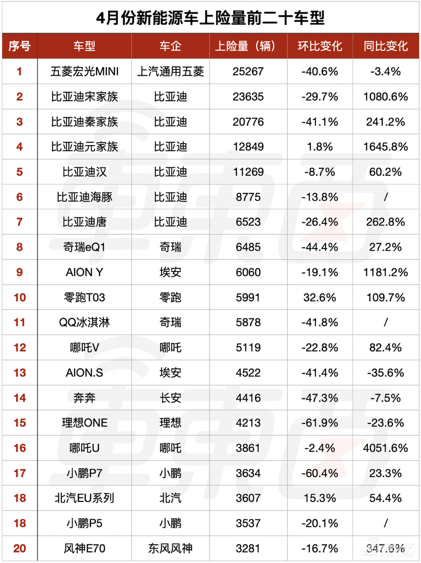 4月新车销量真相：油车同比下跌49.7%，新能源大涨57%