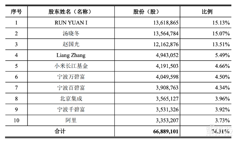 科创板TWS第一股今日上市!开盘股价翻倍,市值飙升至458亿