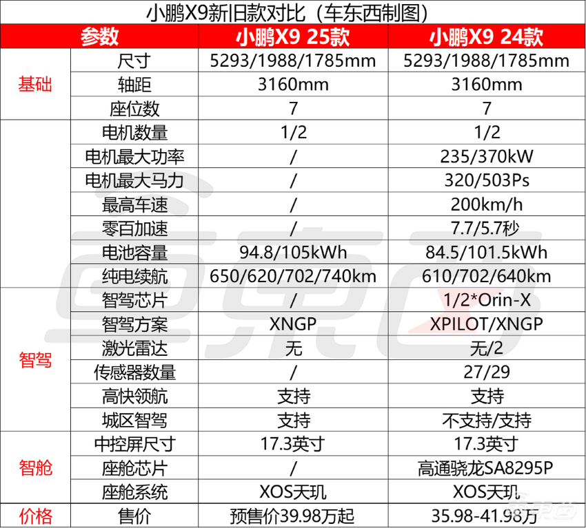 小鹏新款X9预售价39.98万起！全系标配图灵AI智驾，升级496项零部件