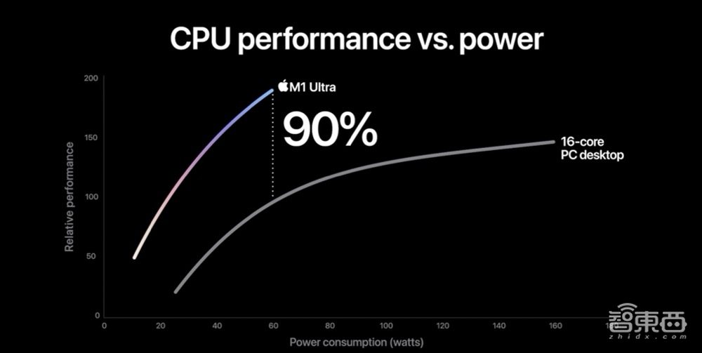 苹果把两颗M1芯片“粘”在一起,做出了地表最强台式机芯片