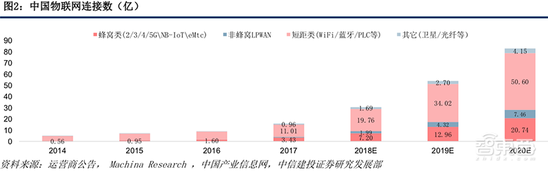 5G风起，四大IoT迎风爆发！智能家居与电表高速增长【附下载】| 智东西内参