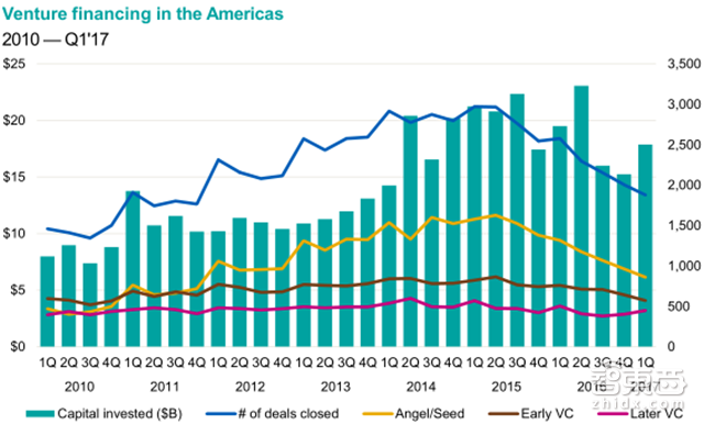 毕马威Q1全球风投报告:2716笔融资14家独角兽诞生【附下载】| 智东西内参