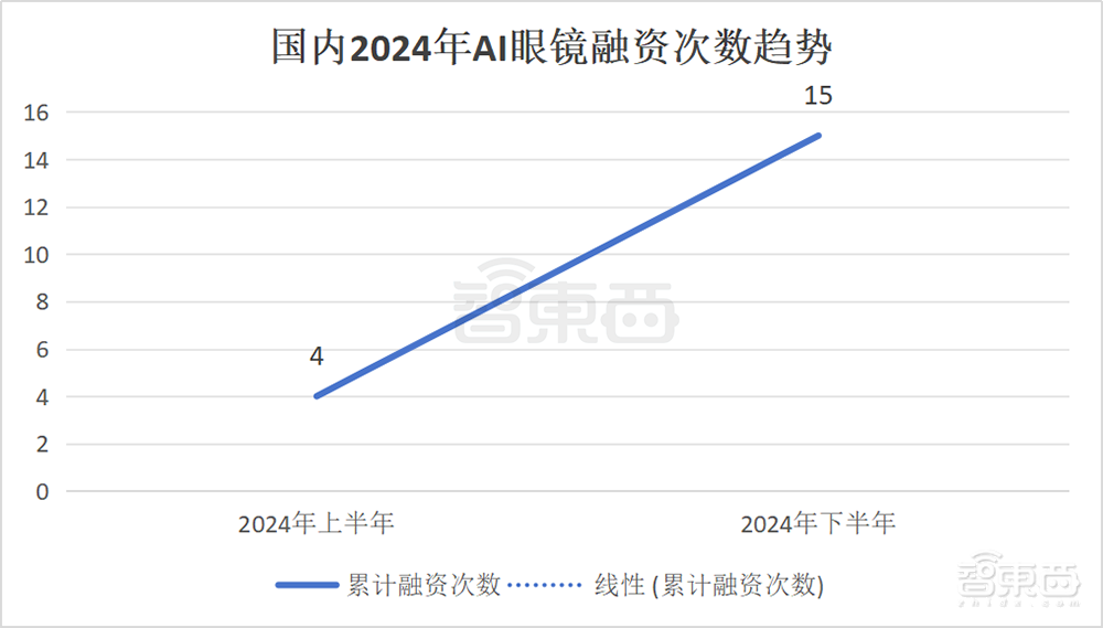 AI眼镜融资,爆爆爆!