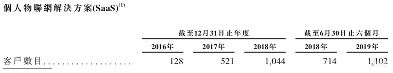 重磅！旷视确定香港上市，IPO文件公布，半年亏损52亿