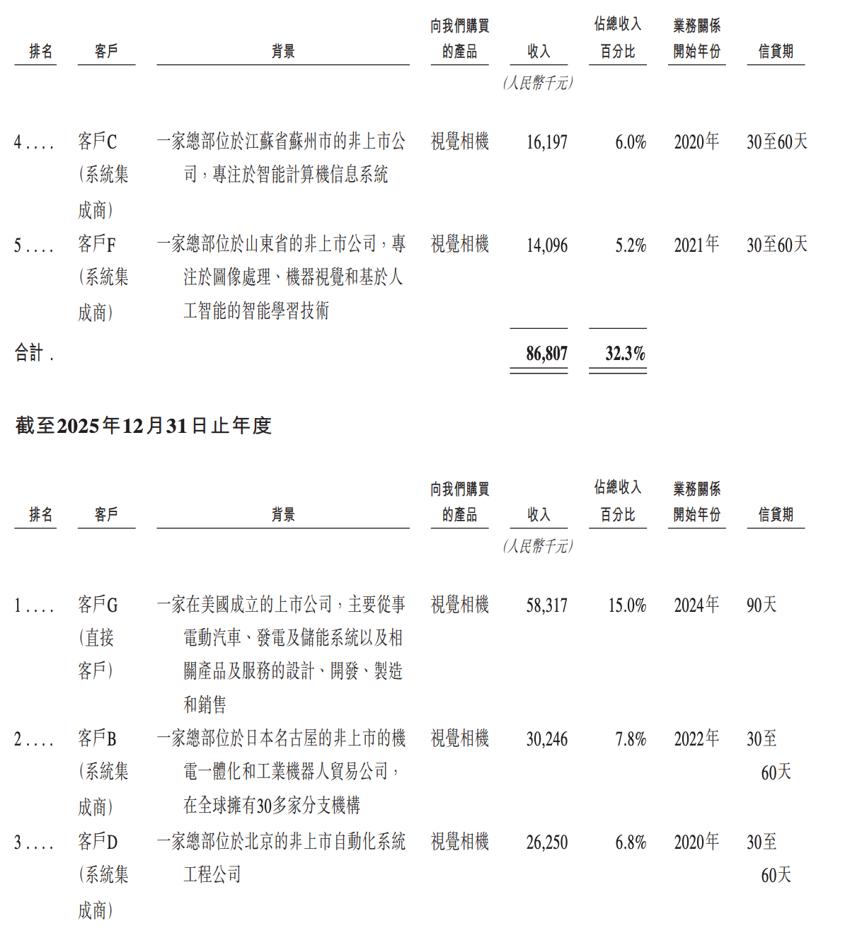 今天,梅卡曼德港股上市,三年营收超八亿,年复合增长率达46.6%