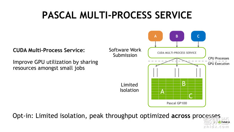 英伟达公开课实录 | Tesla V100深度讲解:专为深度学习设计的Tensor Core有多牛?