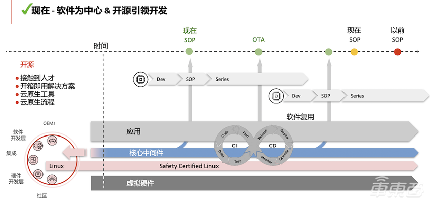 红帽入局车用操作系统！目标帮助车企降本50%，三季度量产