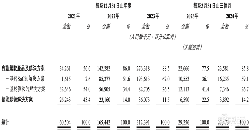 国产智驾芯片第一股上市!市值百亿,清华系再出半导体IPO