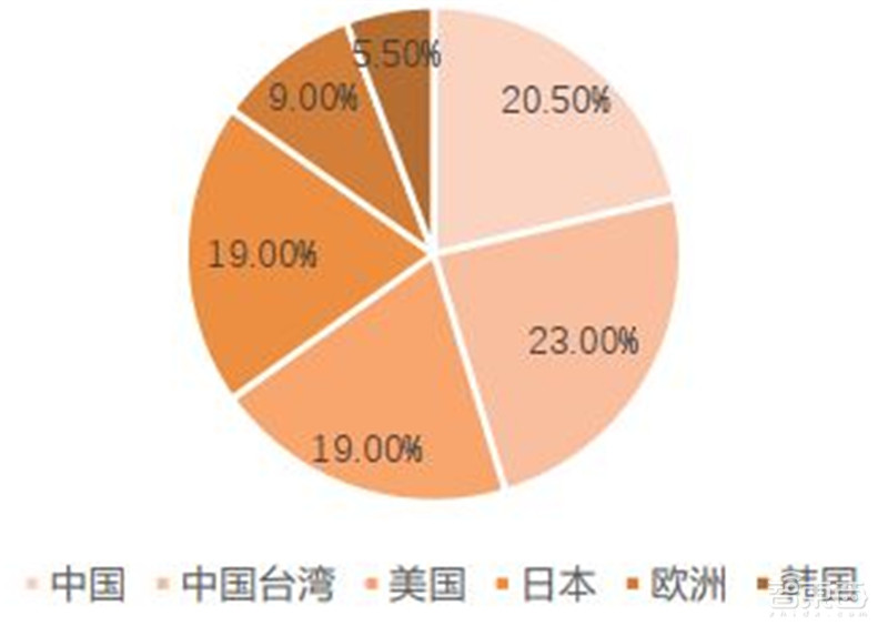 电子行业分析师内部资料!一文看尽芯片等六大板块干货 | 智东西内参