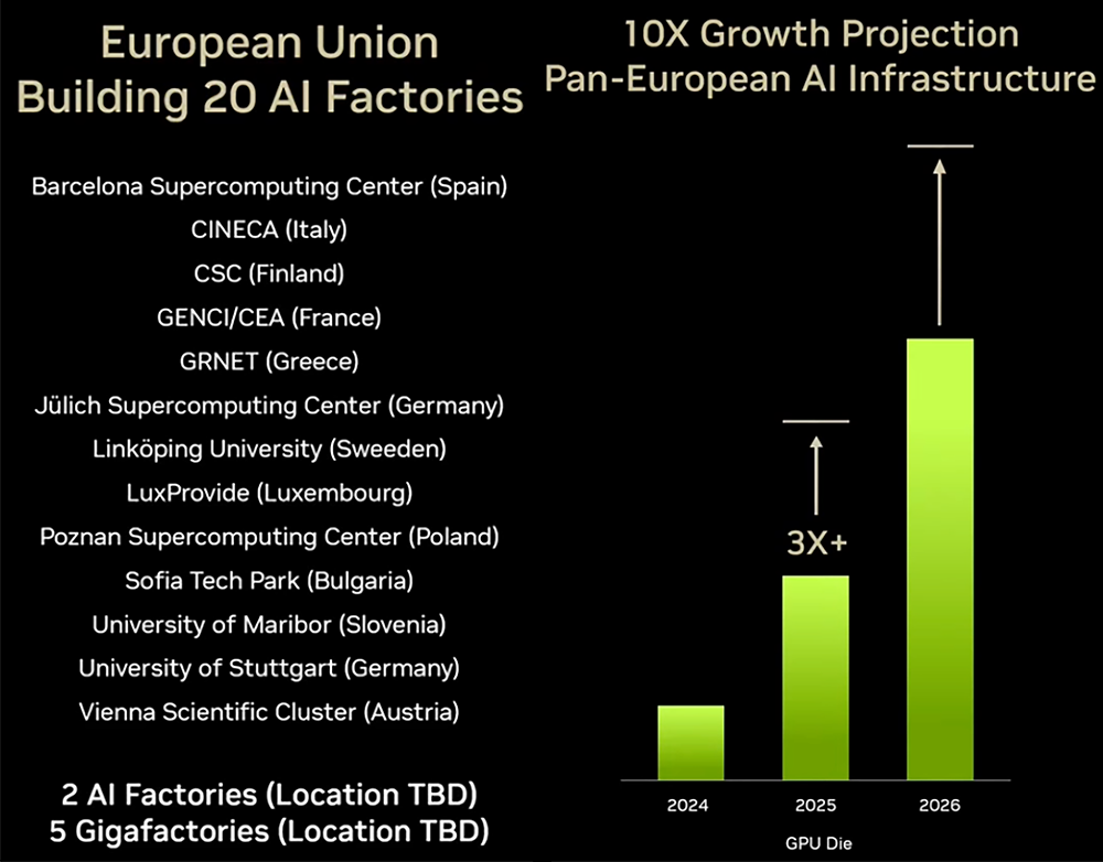 黄仁勋巴黎演讲:欧洲在建20座AI工厂,两年AI基建算力将增长10倍