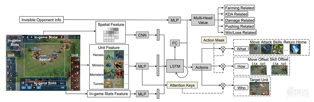 跟AI打王者荣耀你能赢几局？腾讯AI绝悟升级完全体