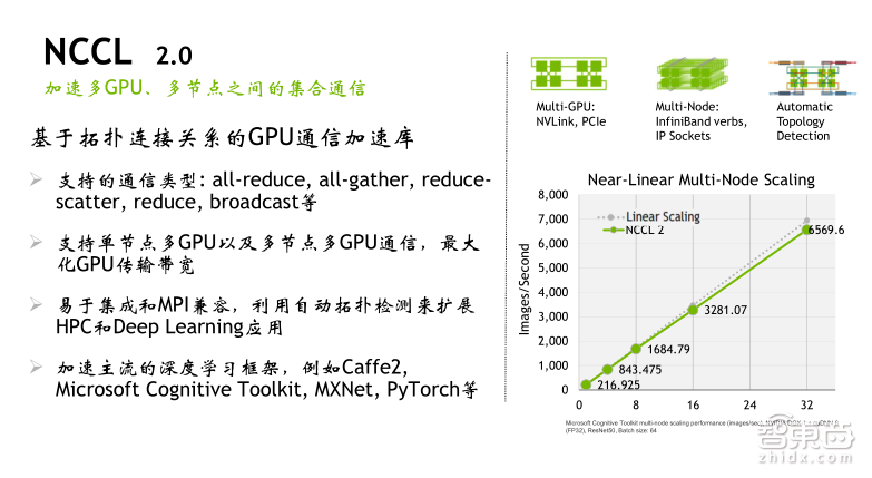 英伟达公开课实录 | Tesla V100深度讲解:专为深度学习设计的Tensor Core有多牛?
