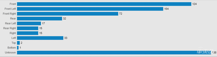美国十个月内发生超390起自动驾驶事故,特斯拉占70%